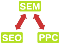 SEO, SEO optimalizace, zpětné odkazy, PPC, internetový marketing, budování odkazů, linkbaiting, marketing v sociálních sítích, správa facebook, virální marketing, branding